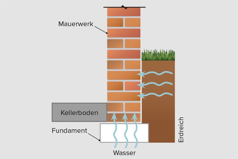Kapillareffekt im Mauerwerk